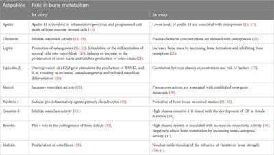 The role of adipokines in osteoporosis management: a mini review